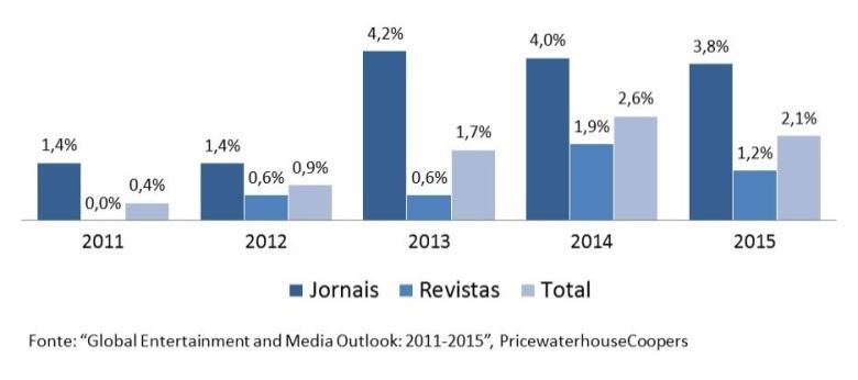 respectivamente. O mercado português de publicidade deverá apresentar um crescimento acima de 1% entre 20