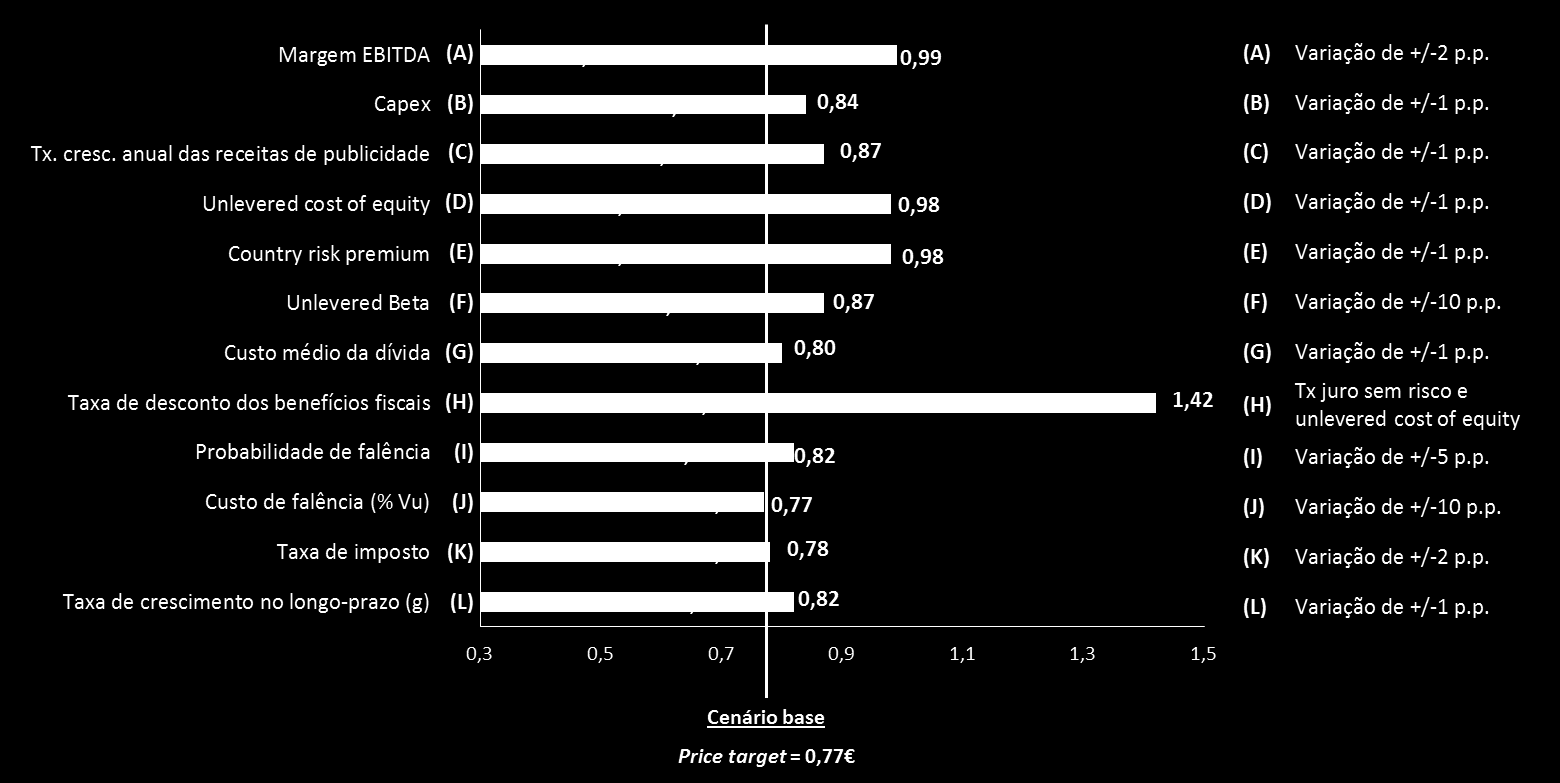9.2 ANÁLISE DE SENSIBILIDADE A avaliação de empresas é baseada em pressupostos, que podem não se vir a verificar no futuro, e, consequentemente, o price target obtido pode não corresponder ao valor