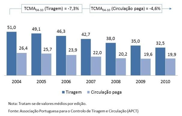 636 revistas por edição, o que se traduziu numa taxa de crescimento média anual de 5,0% face a 2004 (Gráfico 31).