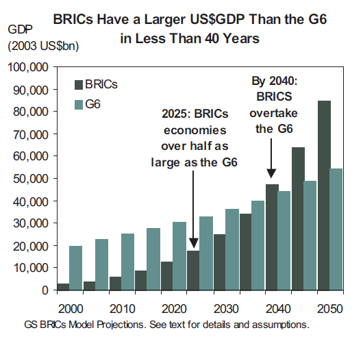 2.3 BRIC S Em 2003, a Goldman Sachs, uma empresa líder de gestão de investimento global publicou um relatório de investigação, que anexo neste artigo, intitulado: Dreaming With BRICs: The Path to