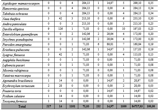 Continuação da tabela 3 4.