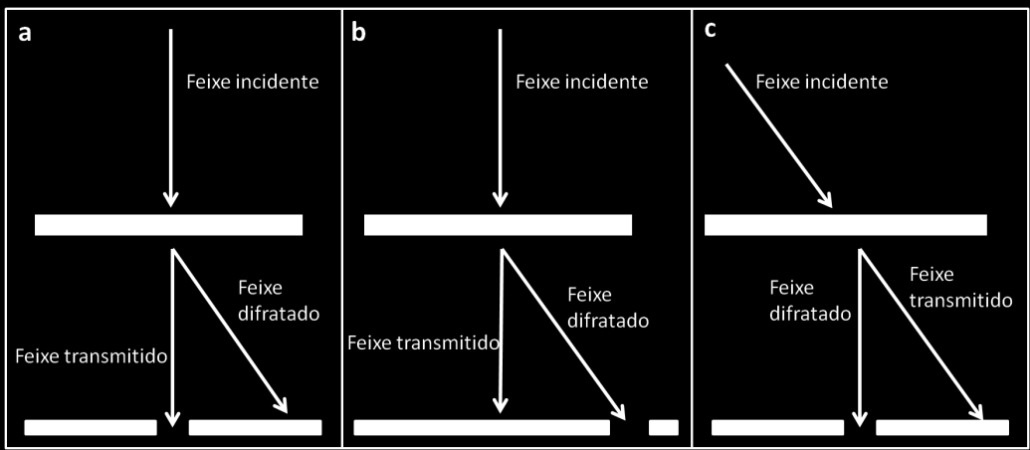 91 apenas os feixes difratados em um plano especifico são selecionados para contribuir na formação da imagem, esta imagem é chamada de campo escuro.