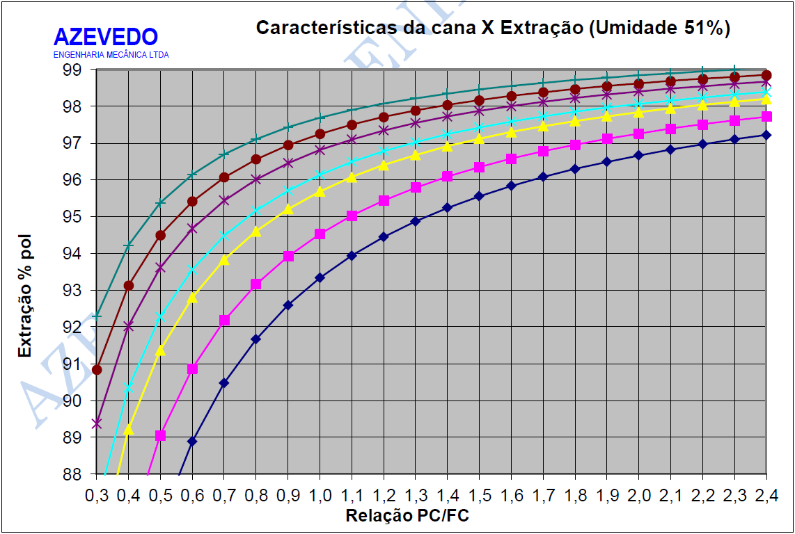 98 Gráfico 3 Característica da matéria-prima correlacionada com a Extração Fonte: Cálculo das Perdas no Bagaço, Azevedo Engenharia (sem data) Ou seja, quanto maior a pol da cana maior será a extração