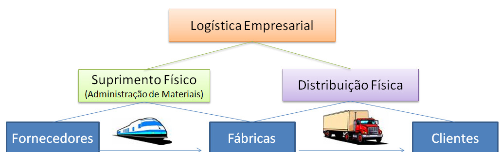 Necessidade de se gerenciar Fluxo de Materiais Agregar valor de LUGAR de TEMPO de QUALIDADE de INFORMAÇÃO Fluxo de Informações Eliminar do Processo tudo que não tenha valor para o Cliente Reduzir