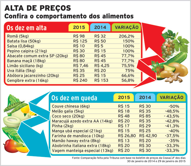 mercado mineiro. Os prejuízos, explica, teriam se concentrado em culturas de ciclo rápido como os hortifrutis.