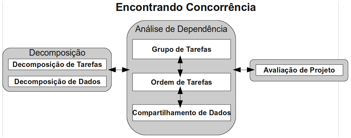 Figura 2.1: Encontrando Concorrência. Adaptado de [1] Assim, o primeiro passo do projeto de algoritmo paralelo começa a partir dos padrões de concorrência. A Figura 2.