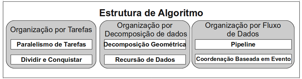 simplicidade, pois geralmente se usa paralelismo de tarefas, para o qual, em alguns casos é necessário o uso de algoritmos de escalonamento complexos, que dificultam o entendimento.