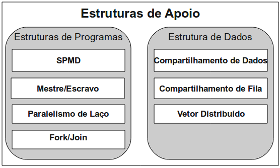 2.3 Estruturas de Apoio O espaço de projeto de estruturas de apoio descreve construções ou estruturas de software que suportam os algoritmos paralelos.