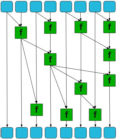 uma função usando outro Map ou Reduction. Isso gera uma hierarquia de grafo de tarefas, que em alguns casos torna-se necessário expandir paralelismo adicional.