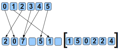 O padrão Permutation Scatter pode ser implementado em termos de um scatter inseguro, mas é possível através deste produzir resultados incorretos se usado de maneira errada.