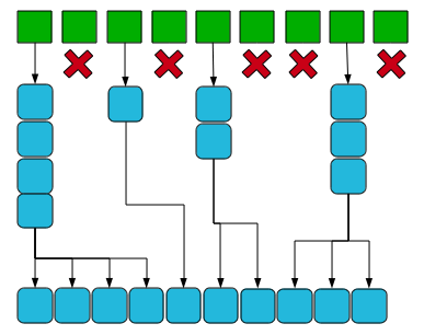 Figura 3.18: Pack Parallel Pattern. mantida ou descartada, evitando assim, usar largura de banda de memória para a saída de elementos. 3.2.