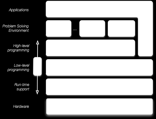 4 Frameworks para Programação Paralela Multi-Core Este capítulo faz um breve estudo e levantamento dos principais frameworks de programação paralela para ambientes multi-core.