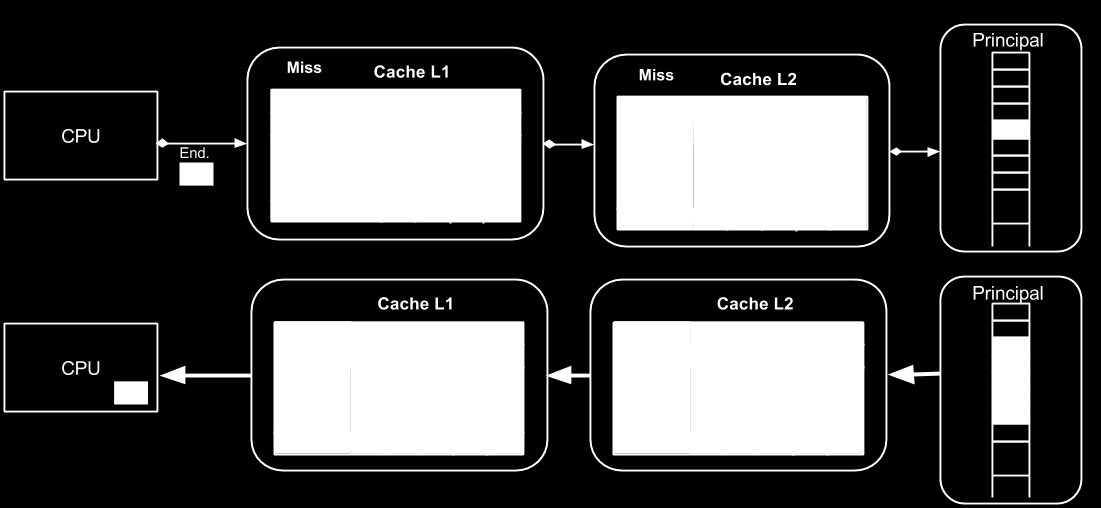 CAPÍTULO 2. FUNDAMENTAÇÃO TEÓRICA 17 Figura 2.2: Exemplo de acesso de dados e instruções por meio de memoria cache que ocorre um cache-miss na cache L1 e um cache-hit na cache L2.