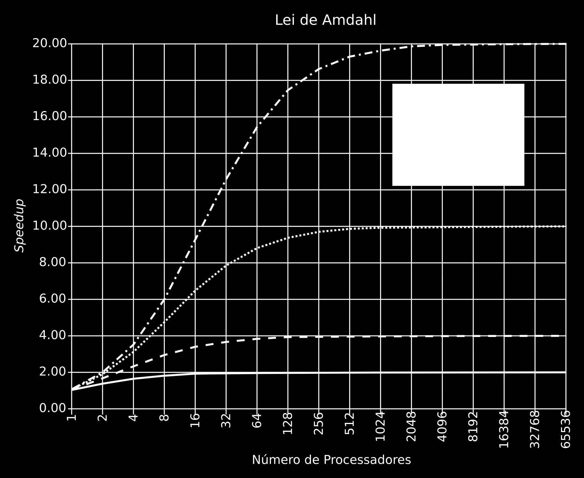2.1 Considerações Iniciais Figura 2.4: Lei de Amdahl.