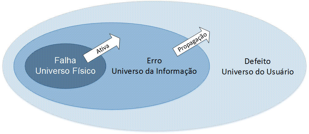 24 pagável, ou seja, um erro é transformado em outro erro. É gerado por um processo computacional [14]; Defeito: Ocorre quando há um desvio das especificações do projeto [17].