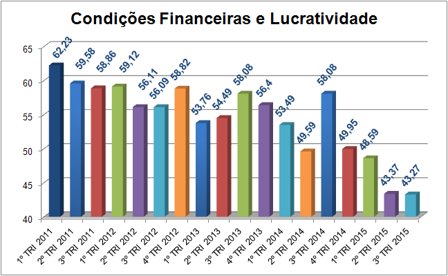 Condições Financeiras e Lucratividade ICES III T 2015: 43,27 Expectativa negativa, com ligeira queda no nível de