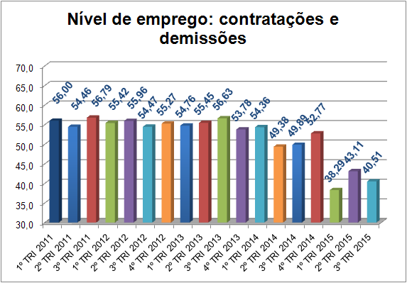 Nível de Emprego Contratações/Demissões ICES III T 2015: 40,51 Expectativa negativa, com acentuada piora melhora em relação ao