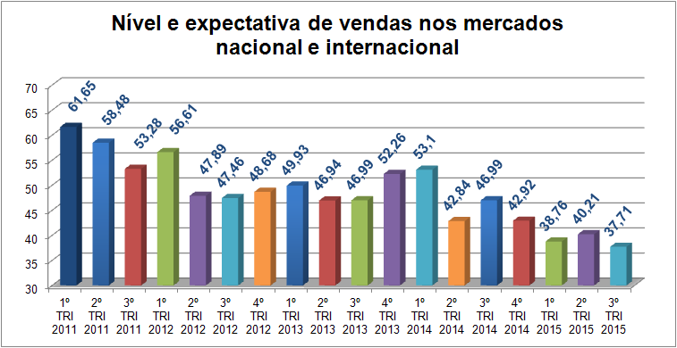 Nível e expectativa de vendas nos mercados nacional e internacional ICES III T 2015: