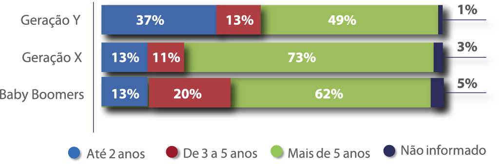 A geração Y tende a permanecer