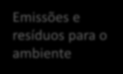 Análise do Ciclo de Vida Consumo de recursos Ciclo de vida do Produto Extração de matériasprimas Emissões e resíduos para o