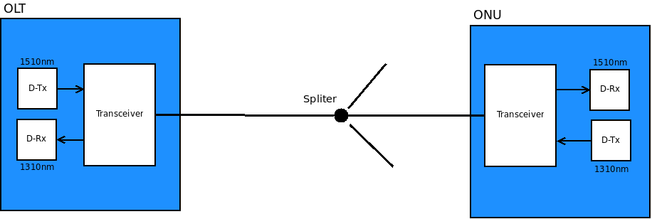 4 2 Características Uma rede óptica passiva é uma arquitetura ponto-multiponto que permite que uma fibra óptica seja compartilhada por múltiplos pontos finais (WIKIPEDIA, 2009).