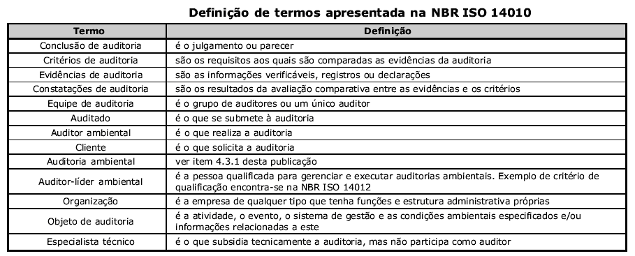 As Normas de Auditoria Ambiental da ABNT As três normas relativas à auditoria ambiental da Associação Brasileira de Normas Técnicas - ABNT, que consistem em traduções das normas da International