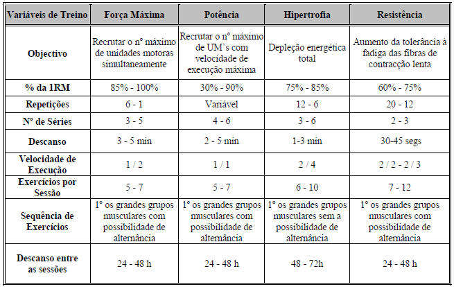 Tabela 1 Protocolos de treino para diferentes tipos de trabalho (Fonte Personal Training Foundation Course, pp.