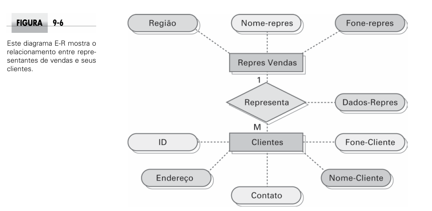 Modelagem de Sistemas Modelo de Objetos Modelam as propriedades e funções de um objeto Inclui a relação entre os objetos como a herança de propriedades e funções Inclui a diagramação de estados que