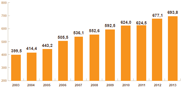 Salário Mínimo Real média anual (em R$ de 2013) Fonte: IPEADATA