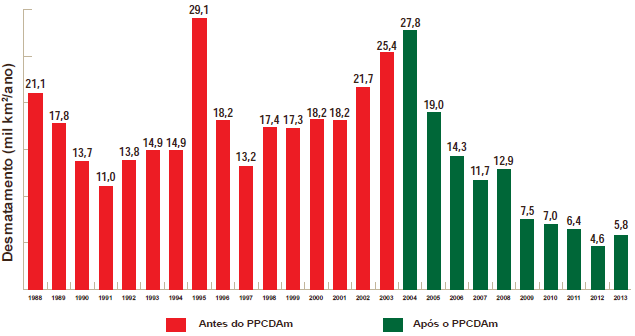 Taxa de desmatamento na Amazônia Legal (em km²/ano) Fonte: Prodes/INPE/MCTI