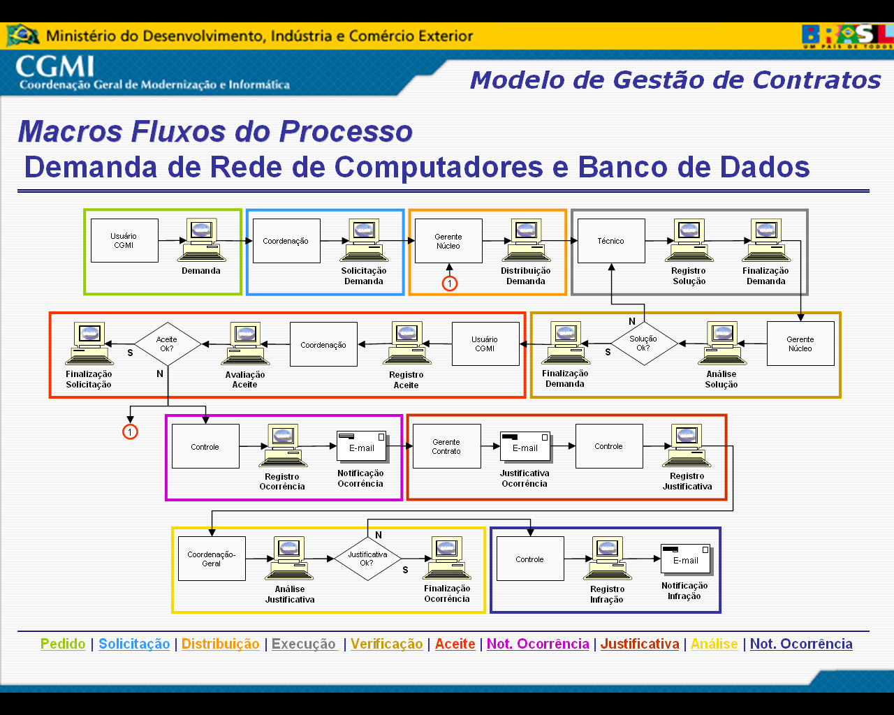 SEGUNDA PARTE - DEMANDA Introdução - Demanda O exemplo de fluxo de demanda está baseado em um contrato de demanda, levando em consideração que a empresa contratada trabalha através de solicitação de