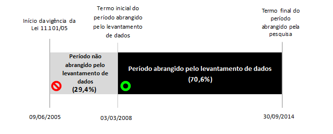 24 termo final em 30/09/2014 resultou da necessidade de se encerrar a coleta de dados um mês antes da data programada para o início da redação do trabalho, de modo que houvesse disponibilidade de