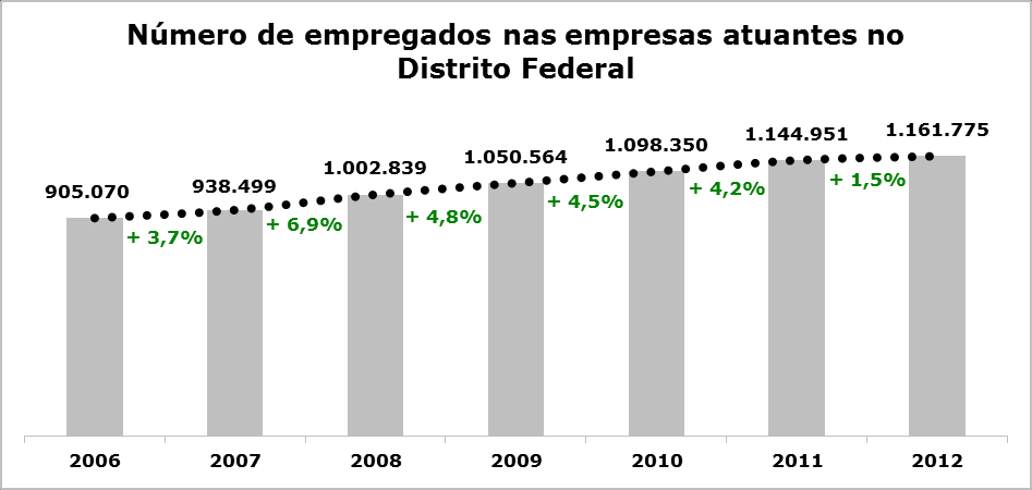 41 Figura 5 Número de empresas atuantes no DF entre 2006 e 2012 Fonte : INSTITUTO BRASILEIRO DE GEOGRAFIA E ESTATÍSTICA (IBGE). Estatísticas do Cadastro Central de Empresas.