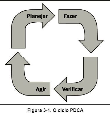 O ciclo PDCA (plan-do-check-act - planejar-fazer-verificar-agir) 6 /69 O Grupo de processos de planejamento corresponde ao componente planejar