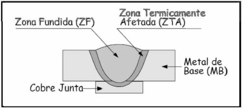 11 Figura 2.5 Principais tipos de juntas Fonte: Adaptado de KOU, 2003. As juntas podem necessitar ou não a preparação tal como biselagem.