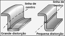 32 Como as distorções são bastante comuns na fabricação utilizando o processo de soldagem, o próximo item descreve alguns dos fatores que mais influenciam e contribuem para a redução do nível destas