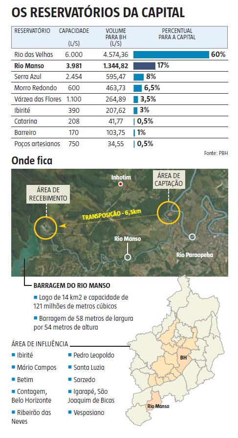 Na RMBH destacam-se os sistemas integrados Paraopeba e Rio das Velhas