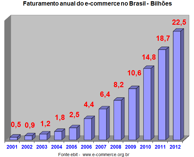 8 O crescimento de compras na Internet a cada ano vem superando e com base nessas informações do faturamento anual do e-comerce no Brasil, tudo indica que a implantação na região do Belém do Pará