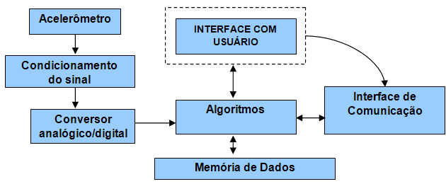 1. INTRODUÇÃO O crescimento da competitividade e os novos desafios relacionados com o aumento de produtividade entre as indústrias têm exigido máquinas cada vez mais complexas e sofisticadas, por