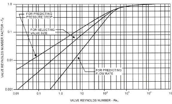 DIMENSIONAMENTO PARA LÍQUIDOS (FLUIDOS INCOMPRESSÍVEIS) ANSI/ISA S75.