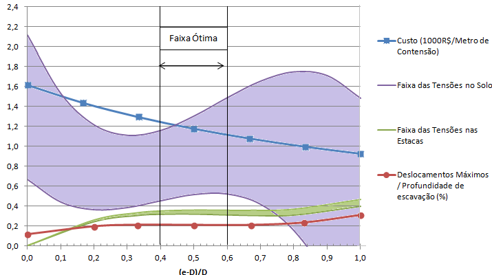 167 análises foram calibrados para os parâmetros locais da obra instrumentada por Santos(2013). Na Figura 5.34 o eixo das ordenadas varia de acordo com a curva utilizada.