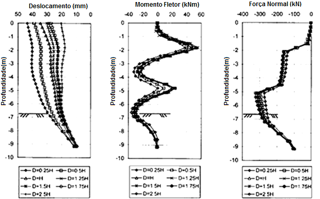 36 Figura 2.18: Influência do comprimento do trecho livre. (Adaptado). (Briaud e Lim, 1999) Josefino et. al. (2009), em suas modelagens, já descritas no Item 2.