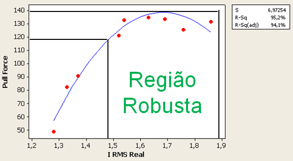 Figura 7: Estudo de regressão e região robusta 2.
