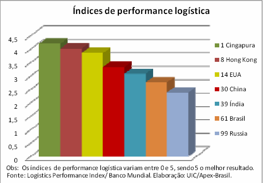 2.4.2. Logística No que diz respeito à logística, a China está em uma posição intermediária no ranking baseado no índice de performance logística do Banco Mundial.