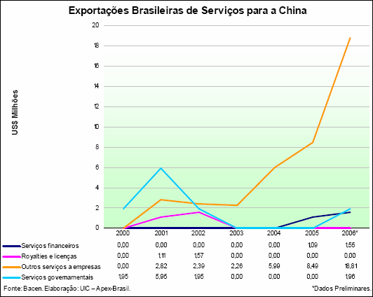 Abaixo, as exportações brasileiras de