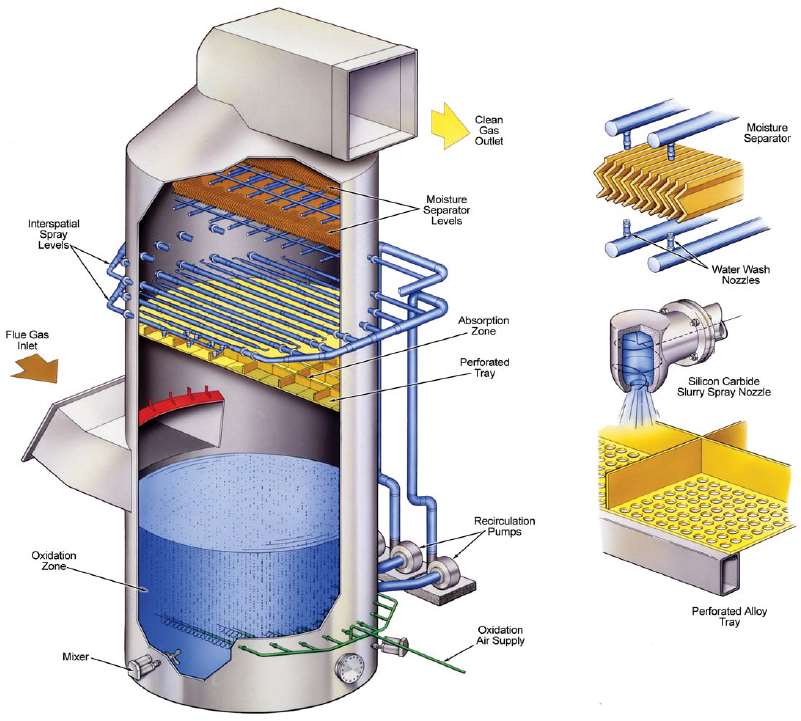 Lavador de Gases, FGD Úmido FGD Flue Gas Desulfurization