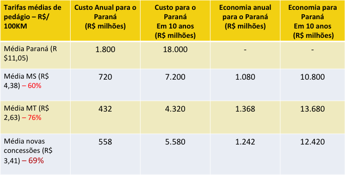 comparativo do custo médio das tarifas de pedágio praticadas a cada 100 km nas rodovias do Paraná e de