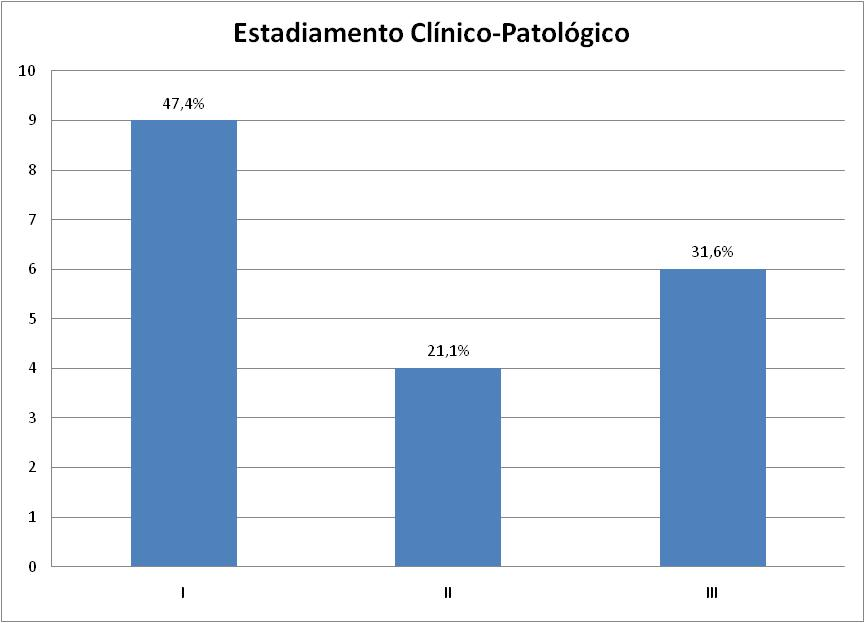 48 Ao realizarmos a classificação TNM para carcinomas papilíferos de tireóide, (classificação que leva em consideração a idade corte aos 45 anos e as características tumorais 69 ), encontramos 47,4%