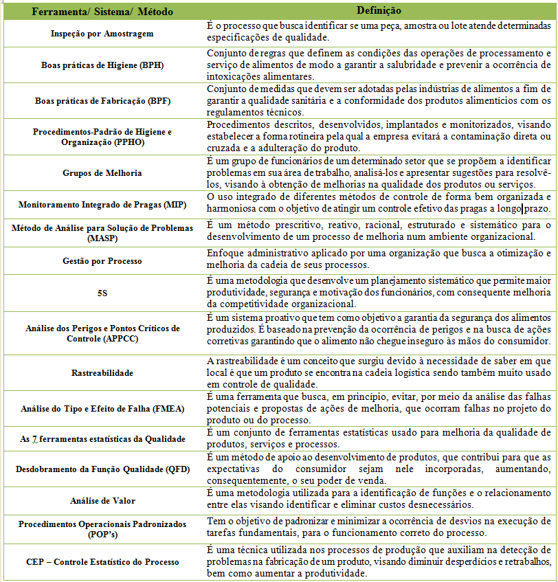 Quadro 1 - Definição de Metodologias, Ferramentas e Sistemas da Gestão da Qualidade no setor de Laticínios Fonte: Adaptado de Scalco; Toledo (1999); Duarte (2005), Alvarenga; Toledo (2003) Entre as