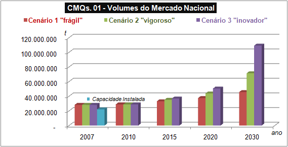 3.6.2 - Resultados das projeções de Futuro do Mercado das CMQs As projeções de mercado nos cenários futuros foi um trabalho exaustivo e com planilhas complexas dado ao número das cadeias e produtos